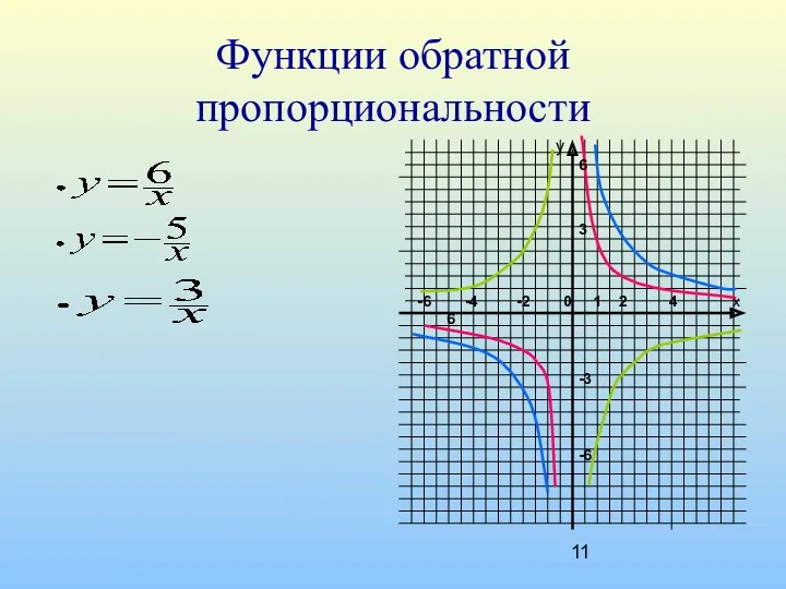 Функции обратной пропорциональности у х -6 -4 -2 0 1