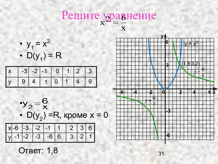 Решите уравнение у1 = х2 D(y1) = R D(y2) =R,