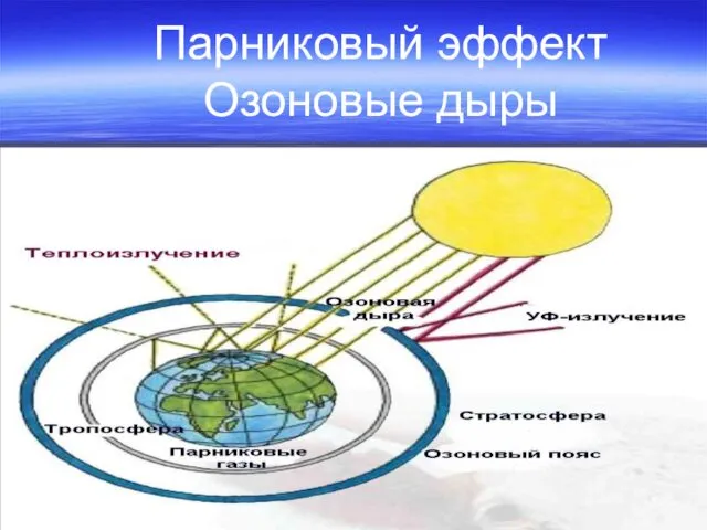 Парниковый эффект Озоновые дыры