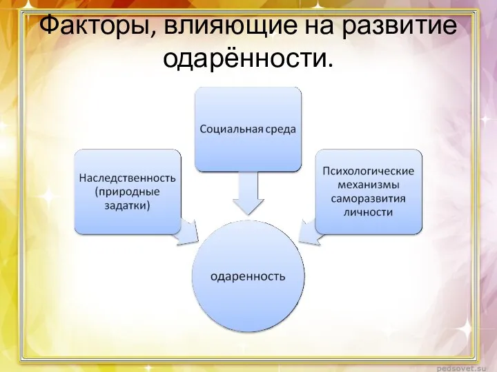 Факторы, влияющие на развитие одарённости.