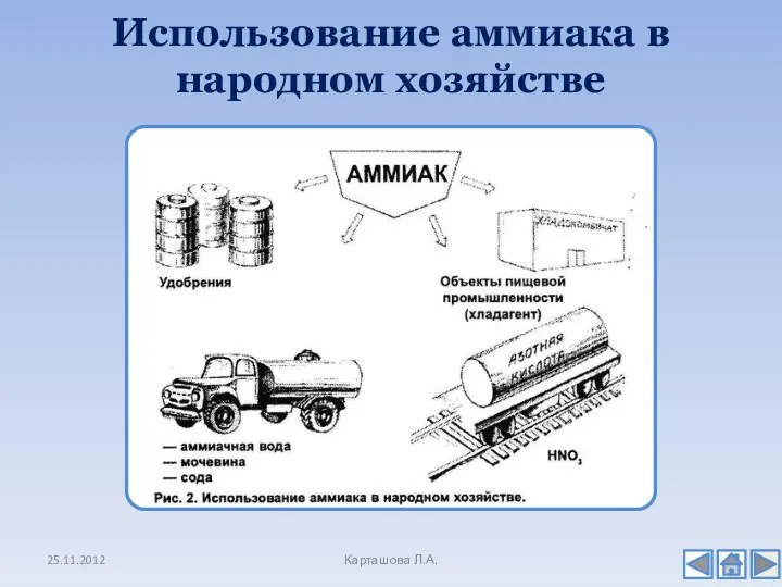 Использование аммиака в народном хозяйстве Карташова Л.А.