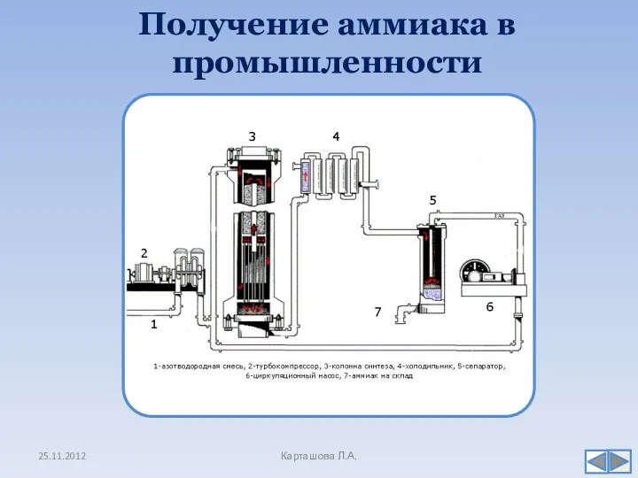 Карташова Л.А. Получение аммиака в промышленности