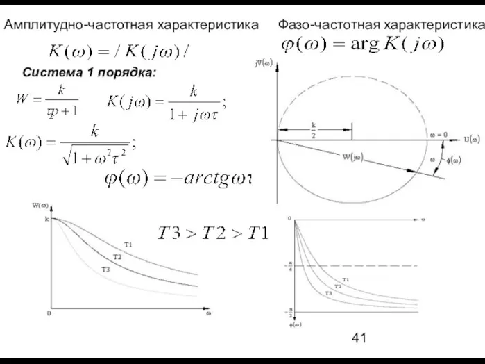 Амплитудно-частотная характеристика Фазо-частотная характеристика Система 1 порядка: