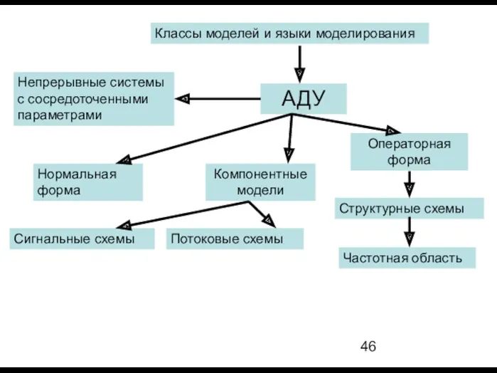 Классы моделей и языки моделирования АДУ Непрерывные системы с сосредоточенными