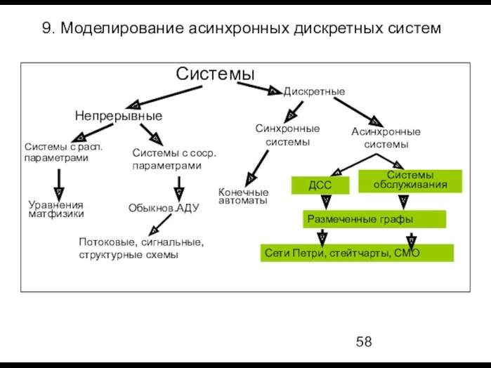 9. Моделирование асинхронных дискретных систем Асинхронные системы Системы Непрерывные Дискретные