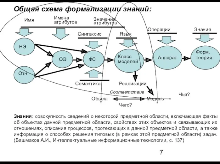 Общая схема формализации знаний: Знания: совокупность сведений о некоторой предметной