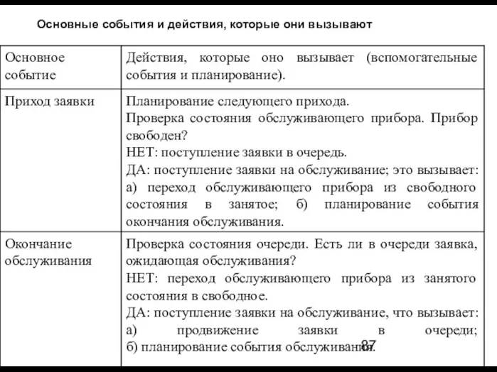 Основные события и действия, которые они вызывают