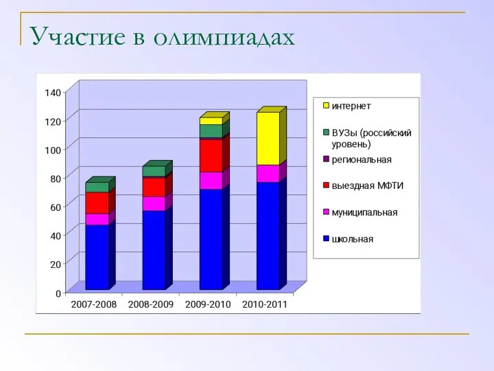 Участие в олимпиадах