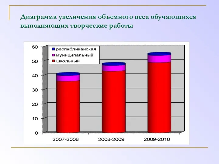 Диаграмма увеличения объемного веса обучающихся выполняющих творческие работы