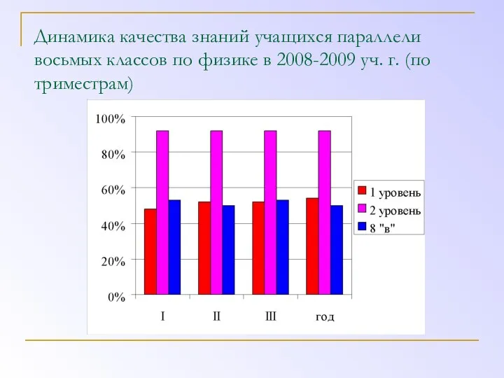 Динамика качества знаний учащихся параллели восьмых классов по физике в 2008-2009 уч. г. (по триместрам)