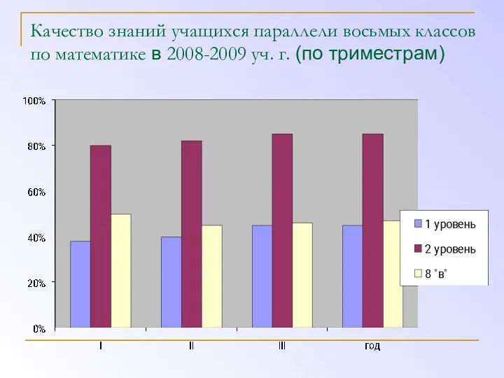 Качество знаний учащихся параллели восьмых классов по математике в 2008-2009 уч. г. (по триместрам)