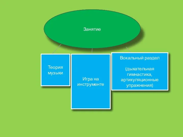 Занятие Теория музыки Игра на инструменте Вокальный раздел (дыхательная гимнастика, артикуляционные упражнения)