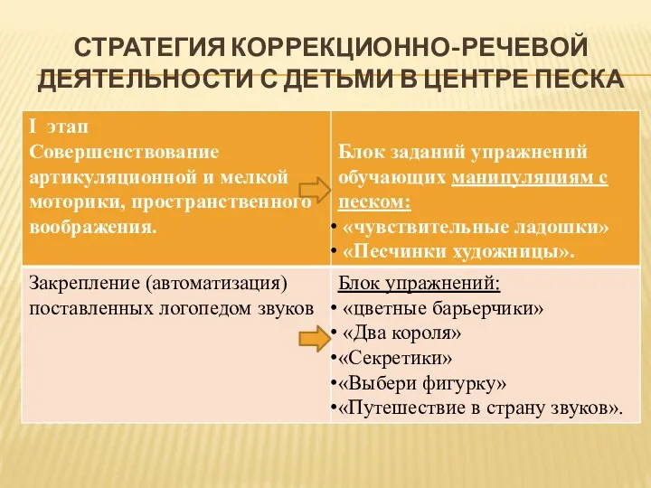 Стратегия коррекционно-речевой деятельности с детьми в центре песка