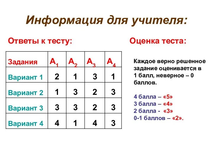 Информация для учителя: Ответы к тесту: Оценка теста: Каждое верно