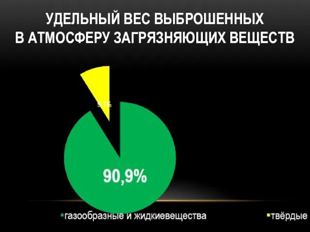 УДЕЛЬНЫЙ ВЕС ВЫБРОШЕННЫХ В АТМОСФЕРУ ЗАГРЯЗНЯЮЩИХ ВЕЩЕСТВ