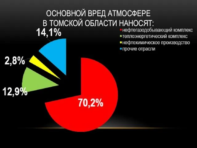 ОСНОВНОЙ ВРЕД АТМОСФЕРЕ В ТОМСКОЙ ОБЛАСТИ НАНОСЯТ: