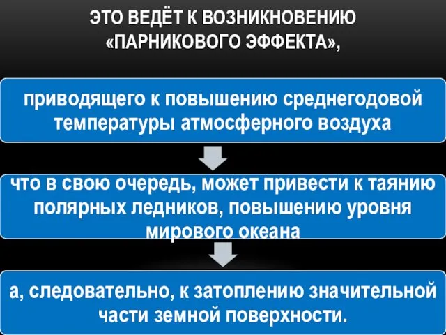 ЭТО ВЕДЁТ К ВОЗНИКНОВЕНИЮ «ПАРНИКОВОГО ЭФФЕКТА»,