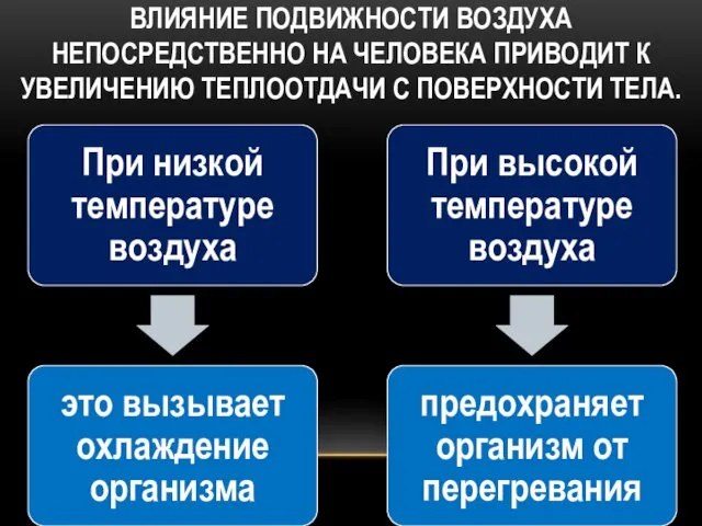 ВЛИЯНИЕ ПОДВИЖНОСТИ ВОЗДУХА НЕПОСРЕДСТВЕННО НА ЧЕЛОВЕКА ПРИВОДИТ К УВЕЛИЧЕНИЮ ТЕПЛООТДАЧИ С ПОВЕРХНОСТИ ТЕЛА.