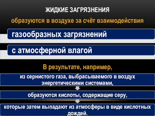 ЖИДКИЕ ЗАГРЯЗНЕНИЯ образуются в воздухе за счёт взаимодействия В результате, например,