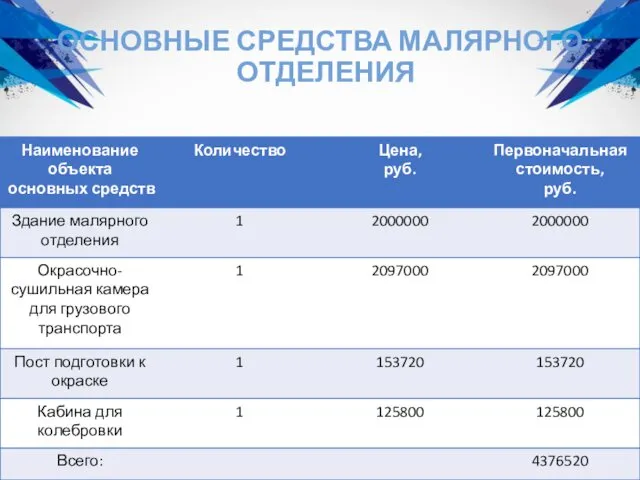 ОСНОВНЫЕ СРЕДСТВА МАЛЯРНОГО ОТДЕЛЕНИЯ