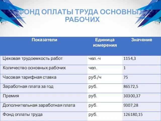 ФОНД ОПЛАТЫ ТРУДА ОСНОВНЫХ РАБОЧИХ