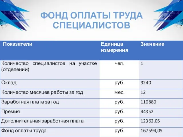 ФОНД ОПЛАТЫ ТРУДА СПЕЦИАЛИСТОВ