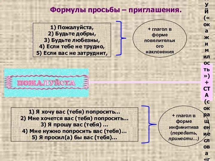 1) Пожалуйста, 2) Будьте добры, 3) Будьте любезны, 4) Если тебе не трудно,