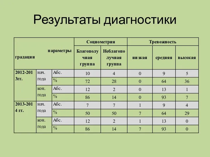 Результаты диагностики