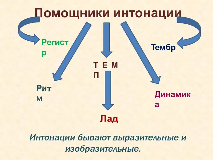 Помощники интонации Т Е М П Тембр Ритм Регистр Динамика Лад Интонации бывают выразительные и изобразительные.