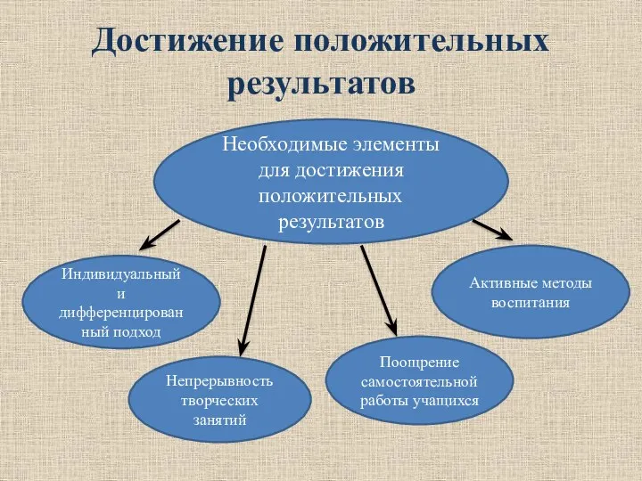 Достижение положительных результатов Необходимые элементы для достижения положительных результатов Индивидуальный