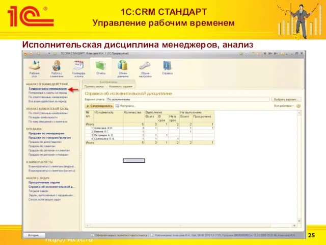 http://v8.1c.ru 1С:CRM СТАНДАРТ Управление рабочим временем Исполнительская дисциплина менеджеров, анализ загруженности менеджеров