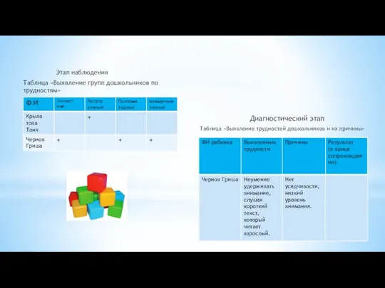 Этап наблюдения Таблица «Выявление групп дошкольников по трудностям» Диагностический этап