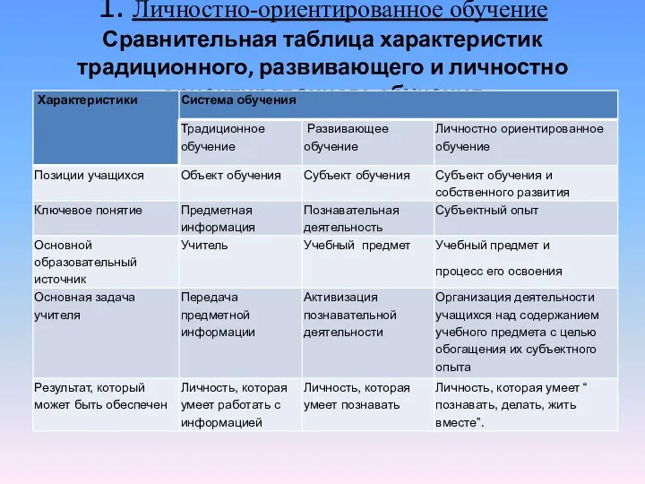 1. Личностно-ориентированное обучение Сравнительная таблица характеристик традиционного, развивающего и личностно ориентированного обучения