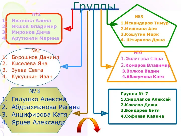 Группы №1 Иванова Алёна Якшов Владимир Миронов Дима Арутюнян Марина