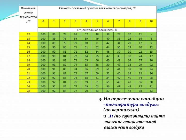 3. На пересечении столбцов «температура воздуха» (по вертикали) и Δt