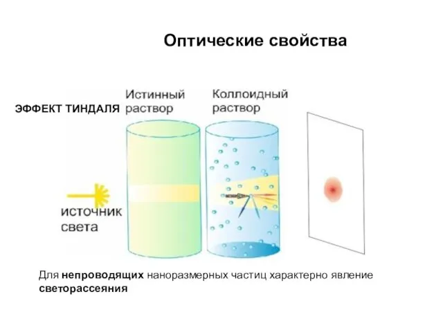 Оптические свойства Для непроводящих наноразмерных частиц характерно явление светорассеяния ЭФФЕКТ ТИНДАЛЯ