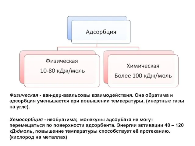 Физическая - ван-дер-ваальсовы взаимодействия. Она обратима и адсорбция уменьшается при