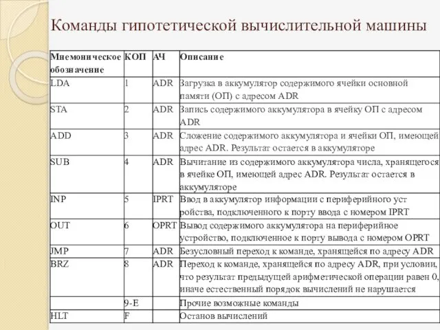 Команды гипотетической вычислительной машины