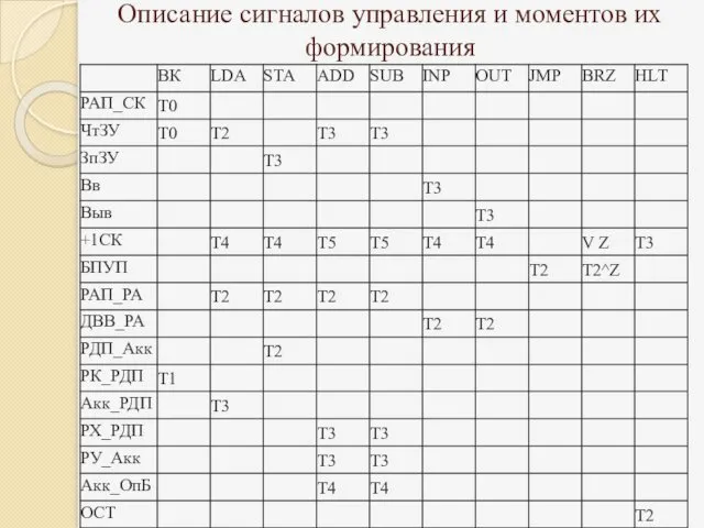 Описание сигналов управления и моментов их формирования