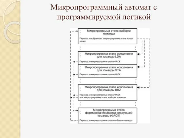 Микропрограммный автомат с программируемой логикой