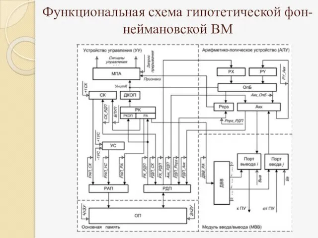 Функциональная схема гипотетической фон-неймановской ВМ