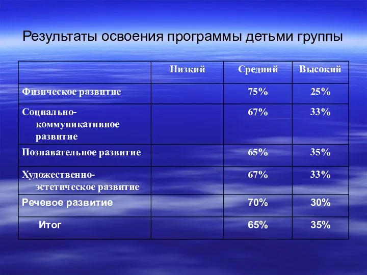 Результаты освоения программы детьми группы