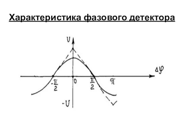 Характеристика фазового детектора