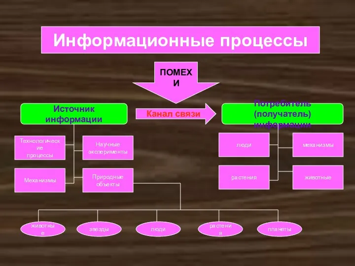 Источник информации Канал связи Потребитель (получатель) информации ПОМЕХИ Технологические процессы