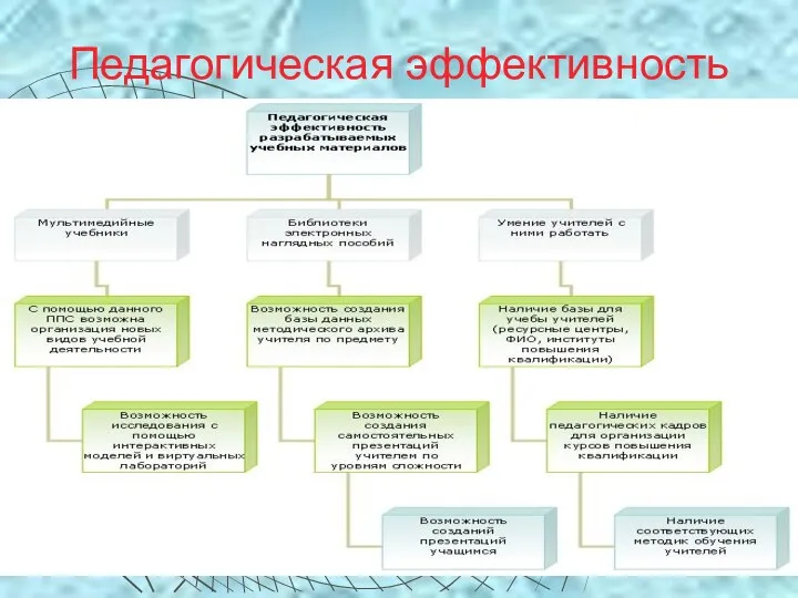 Педагогическая эффективность