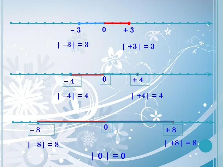 0 – 3 + 3 | –3| = 3 | +3| = 3