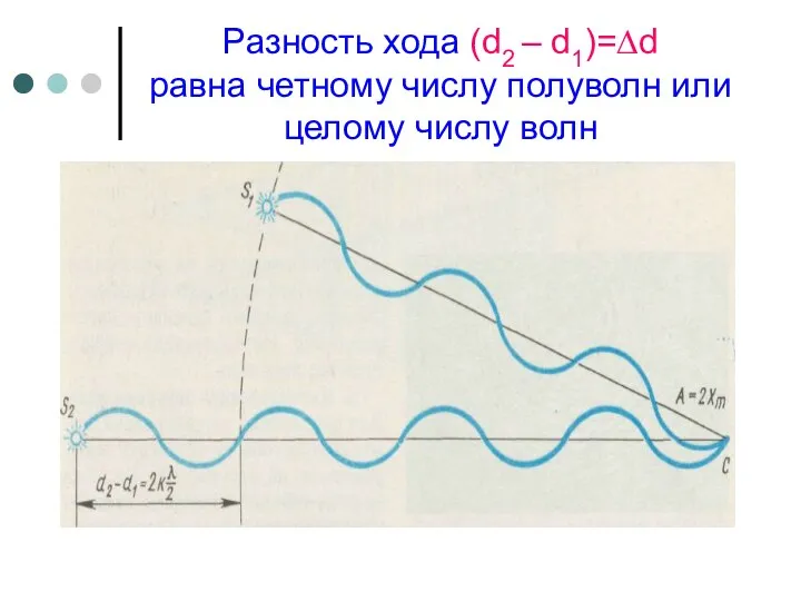 Разность хода (d2 – d1)=∆d равна четному числу полуволн или целому числу волн