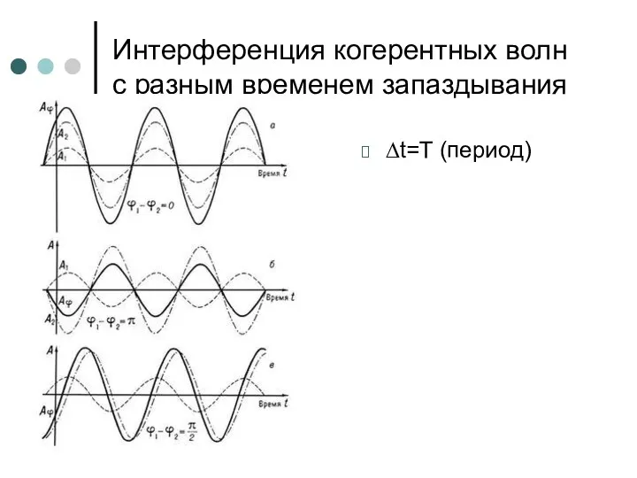 Интерференция когерентных волн с разным временем запаздывания ∆t=T (период)