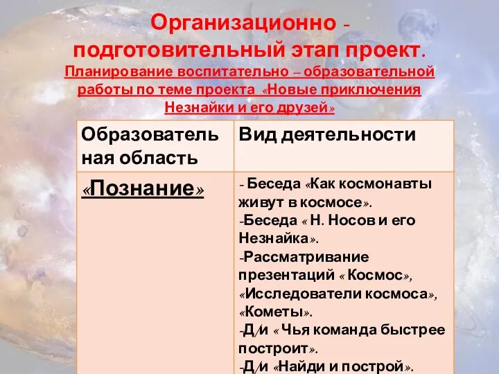 Организационно - подготовительный этап проект. Планирование воспитательно – образовательной работы по теме проекта