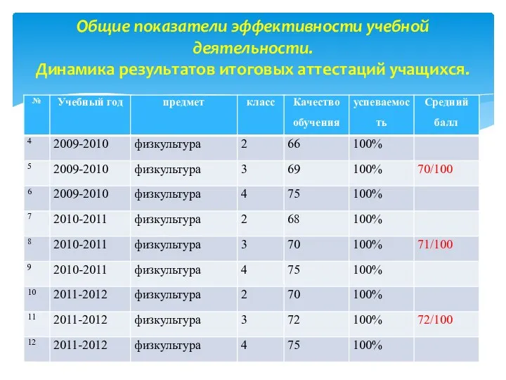 Общие показатели эффективности учебной деятельности. Динамика результатов итоговых аттестаций учащихся.